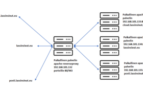 Debian reverse proxy verkkopalvelimelle